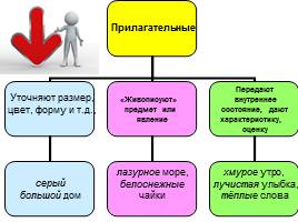 Пишем сочинение о стилистических достоинствах частей речи, слайд 24