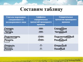 Урок русского языка в 7 классе «Страдательные причастия прошедшего времени», слайд 5