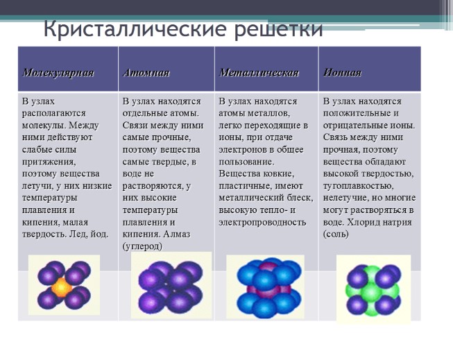 Кристаллические решетки химия 8 класс презентация