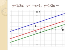 Взаимное расположение графиков линейных функций, слайд 23