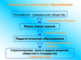 Деятельностный подход как один из путей совершенствования преподавания в условиях модернизации российского образования, слайд 2