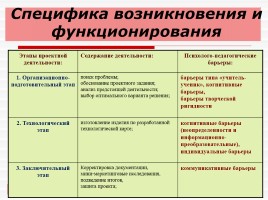 Педагогический проект: «Психолого–педагогические барьеры в обучении школьников проектной деятельности как дидактическая проблема», слайд 12