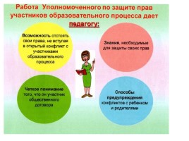 Система взаимодействия уполномоченного по защите прав и законных интересов ребенка с субъектами образовательного процесса, слайд 26