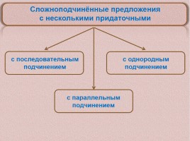 Сложноподчинённые предложения с несколькими придаточными, слайд 3