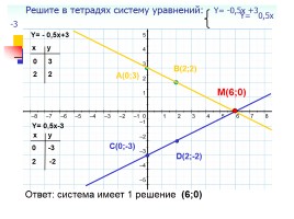 Система линейных уравнений с двумя переменными, слайд 35