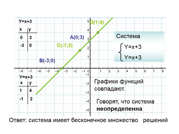 Решение линейных уравнений с 2 переменными и его график