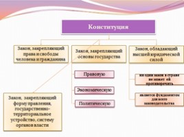 Открытый урок «К 20-летию принятия Конституции Российской Федерации», слайд 11
