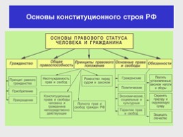 Открытый урок «К 20-летию принятия Конституции Российской Федерации», слайд 17