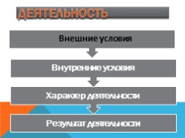 Урок обществознания 6 класс «Человек и его деятельность», слайд 11