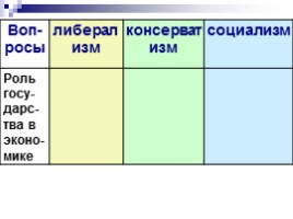 Всеобщая история 8 класс «Либералы, консерваторы, социалисты», слайд 3