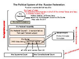 Урок английского языка в 10 классе «Политические системы UK и РФ», слайд 5