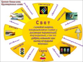 Проект по русскому языку «Семья слов - Однокоренные слова», слайд 2