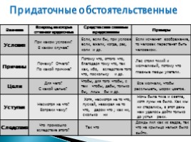 Русский язык 9 класс «СПП с придаточными цели, причины, условия, уступки и следствия», слайд 7