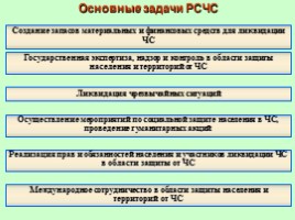 Основные требования Конституции РФ, Федеральных законов, нормативно-правовых актов по защите населения и территорий от ЧС природного и техногенного характера, слайд 20