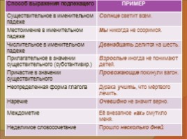 Урок русского языка 11 класс «Предложение», слайд 4