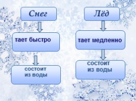 Урок-исследование «Какие свойства имеют снег и лёд?», слайд 13