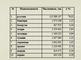 Этнический состав России по результатам переписи и официальной статистики - Национальная политика современной России, слайд 7