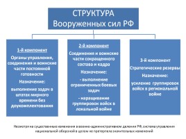 Организационная структура Вооруженных сил РФ - Виды Вооруженных сил и рода войск, слайд 3