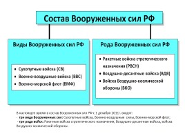 Организационная структура Вооруженных сил РФ - Виды Вооруженных сил и рода войск, слайд 5