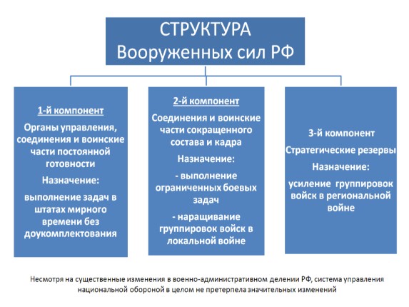 Структура вооруженных сил рф схема ворд