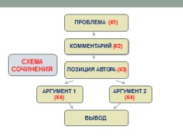 ЕГЭ по русскому языку «Алгоритм работы над сочинением» (часть 2, задание 25), слайд 28