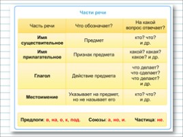 Русский язык 3 класс - Урок 23 «Части речи», слайд 10