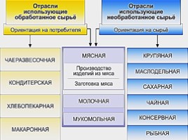 Легкая и пищевая промышленность России, слайд 6