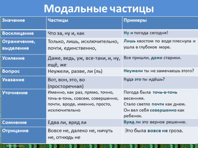 Модальные частицы 7 класс