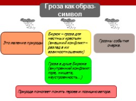 И.С. Тургенев «Бирюк» (уроки), слайд 30