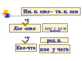 Неопределенные местоимения, слайд 15