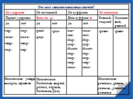 Буквы О и А в корнях -кас-, -кос-, слайд 6