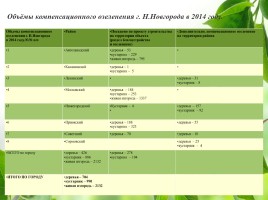 Влияние зелёных насаждений на окружающую среду Нижегородской области, слайд 36