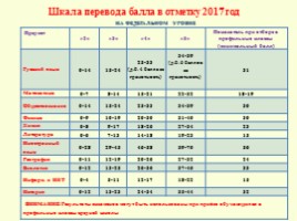 Порядок проведения государственной итоговой аттестации по программам основного общего образования в 2017 году, слайд 16