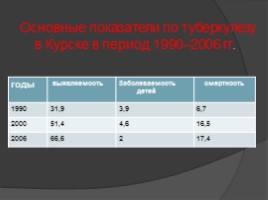Туберкулёз в России, слайд 15
