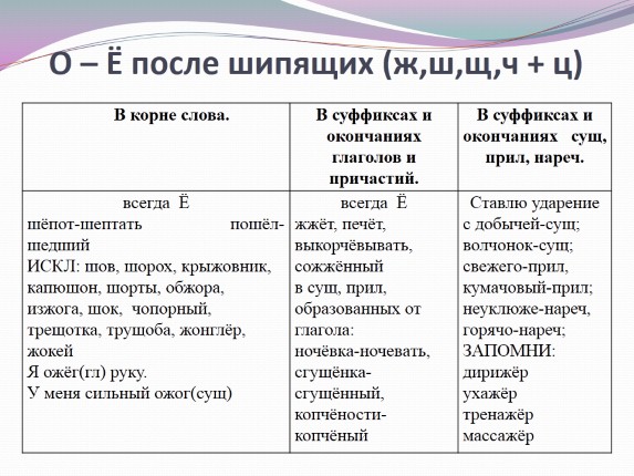 Составить связный рассказ о правописании гласных после шипящих записать план и примеры