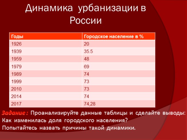 Общий уровень урбанизации. Уровни урбанизации. Уровень урбанизации в мире. Урбанизация в России. Динамика урбанизации в мире.