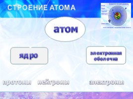 Атом - сложная частица, слайд 12