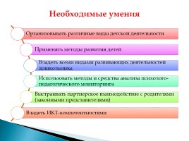Требования к кадровым условиям реализации ООП ДО - Профессиональный стандарт педагога, слайд 11