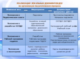 Методическое сопровождение педагогического процесса ДОУ, слайд 16