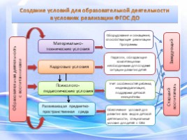 Методическое сопровождение педагогического процесса ДОУ, слайд 4