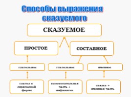 Готовимся к ОГЭ по русскому языку 9 класс «Грамматическая основа предложения», слайд 6