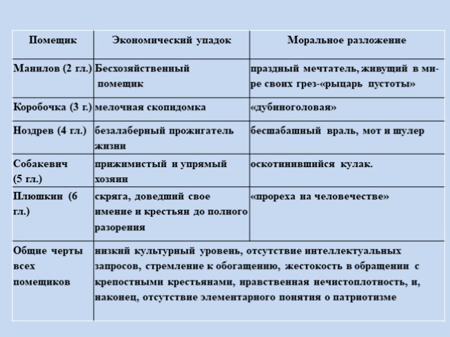 Анализ героев мертвые души по плану