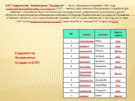 Урок посвященный странам СНГ «Содружество Независимых Государств», слайд 13