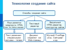 Коммуникационные технологии «Создание Web-сайта», слайд 3
