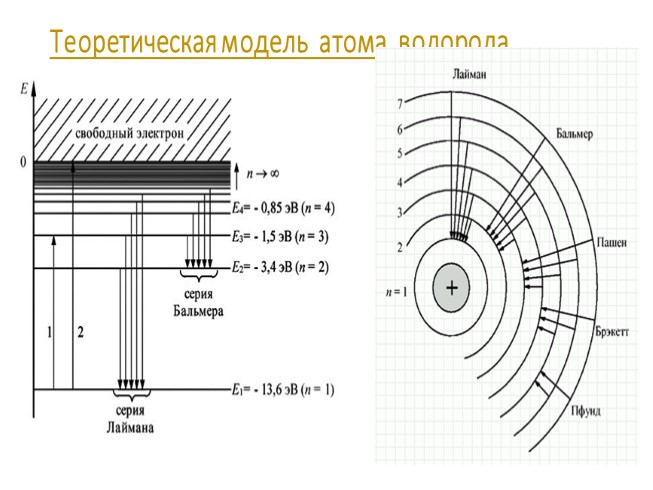 Схема уровней атомов водорода. Модель атома водорода Бора. Макет атома водорода. Схема энергетических уровней атома водорода.