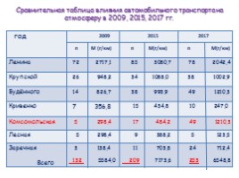 Влияние автомобильного транспорта на атмосферу села Субботино для 11 класса, слайд 26