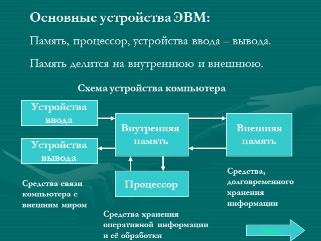 Схема устройства эвм устройства ввода внутренняя память внешняя память процессор