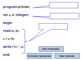 Основы алгоритмизации и программирования, слайд 28