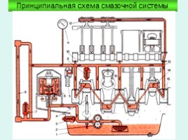 Система смазки для профессии "машинист лесозаготовительных и трелевочных машин", слайд 5