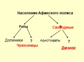 Зарождение демократии в Афинах (5 класс), слайд 3